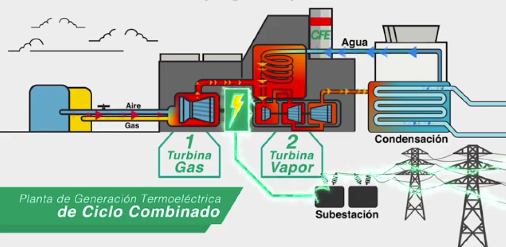 Diagrama de Central termoeléctrica de ciclo combinado diagrama por CFE
