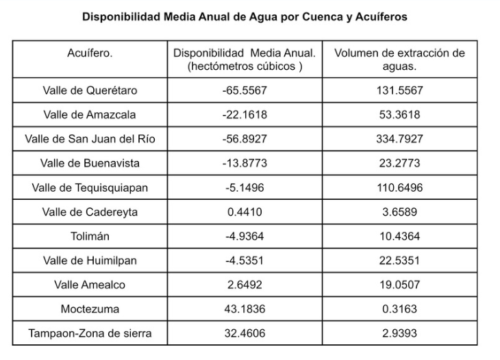 Acuíferos  de Querétaro Tabla tomada de CONAGUA 